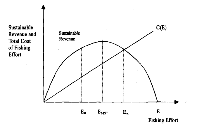 666_A Model of Fishery - Bionomic Model 2.png